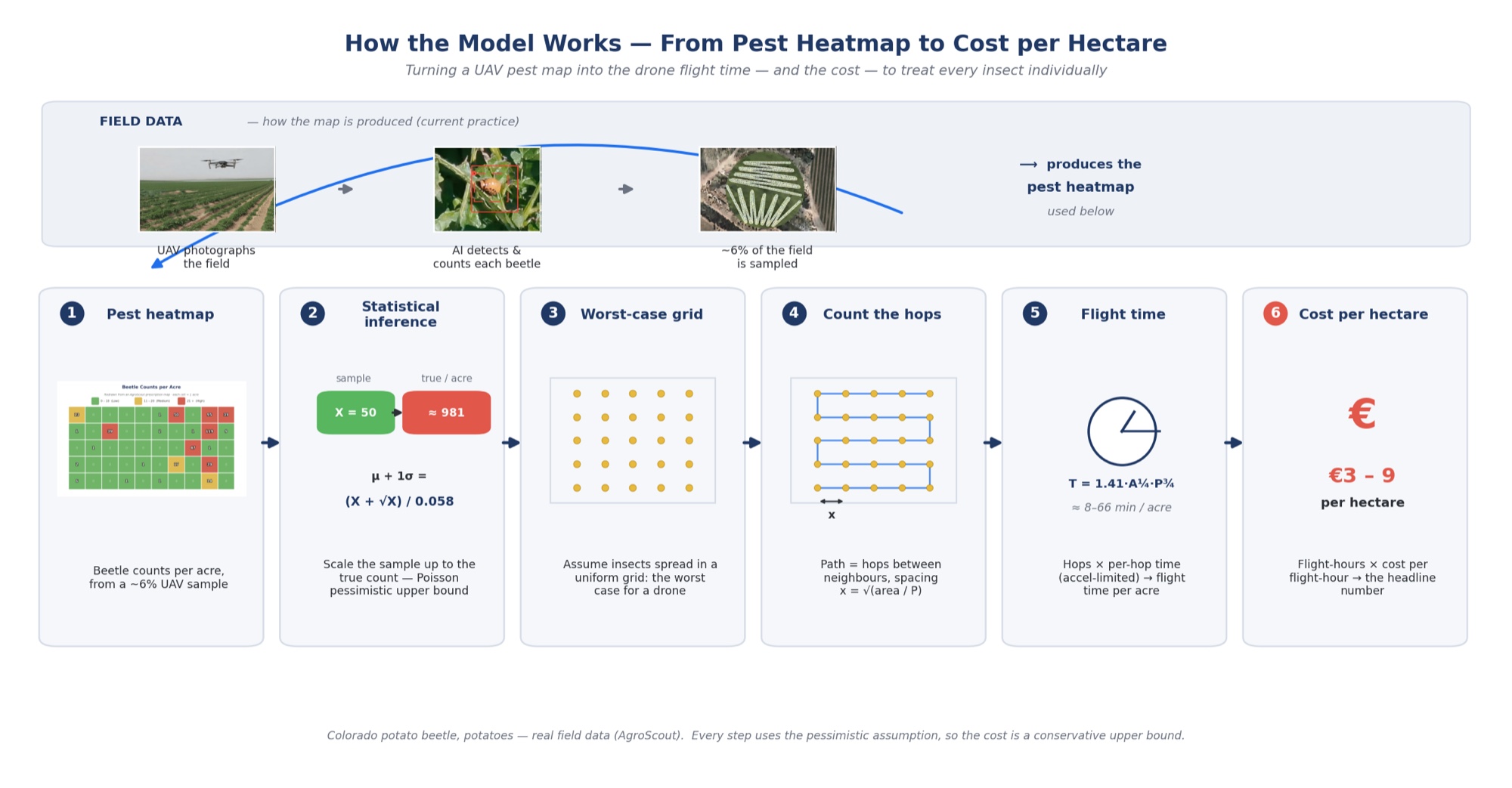 Six-step method from a UAV pest heatmap to cost per hectare: (1) pest heatmap of beetle counts per acre from a ~6% UAV sample; (2) statistical inference scaling the sample X to the true per-acre count with the Poisson upper bound (X + √X)/0.058, e.g. X = 50 becomes about 981; (3) assume insects spread in a worst-case uniform grid; (4) count the hops between neighbours with spacing x = √(area / P); (5) flight time T = 1.41·A^¼·P^¾, about 8 to 66 minutes per acre; (6) cost per hectare = flight-hours × cost per flight-hour, giving €3–9 per hectare. Real Colorado potato beetle field data; every step uses the pessimistic assumption, so the cost is a conservative upper bound.