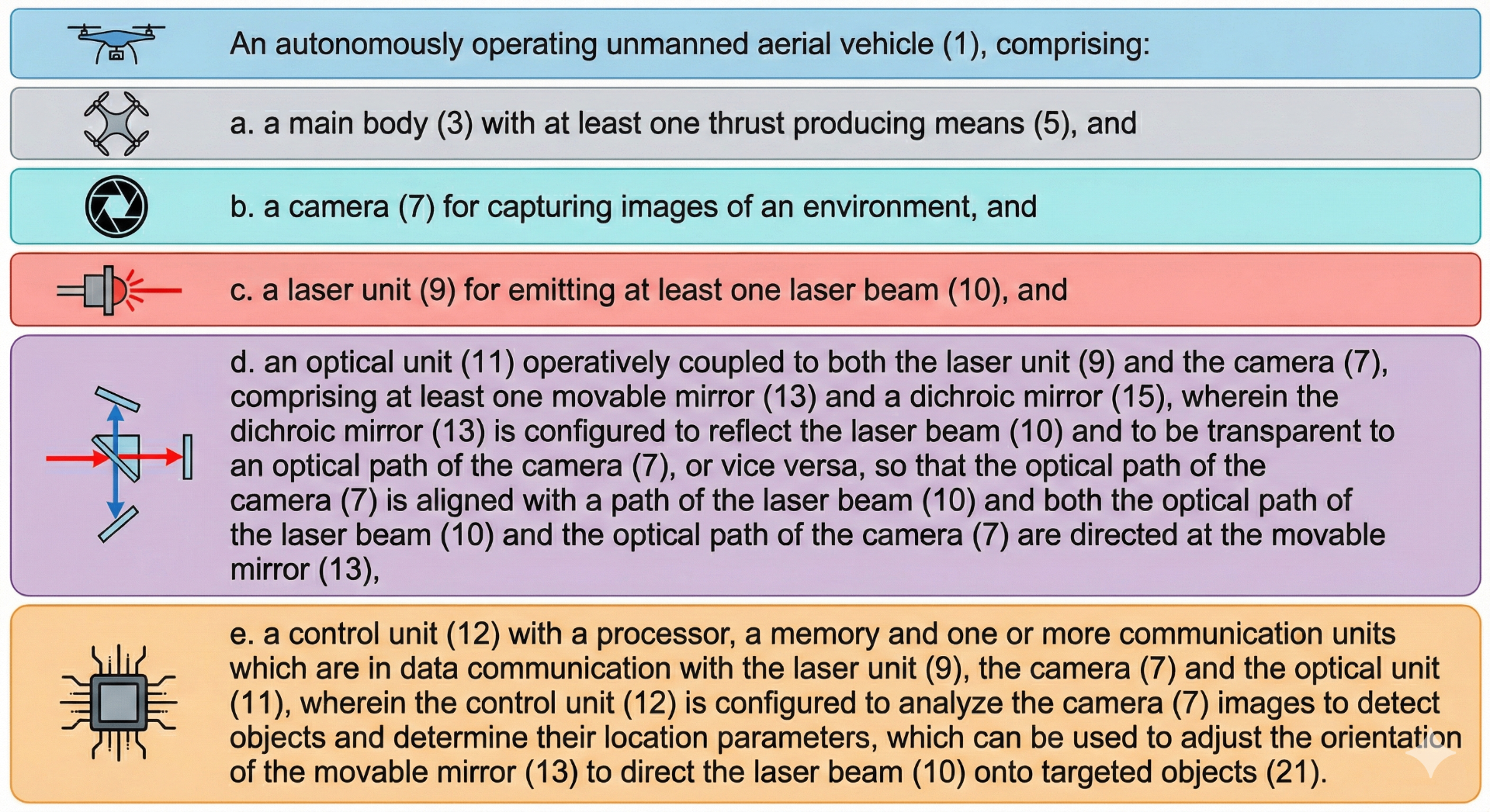 Main claims granted in the UK patent showing the autonomous UAV system: main body, camera, laser unit, optical unit with dichroic mirror, and control unit